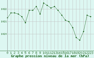 Courbe de la pression atmosphrique pour Cap Corse (2B)