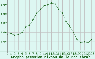 Courbe de la pression atmosphrique pour Pointe de Chassiron (17)