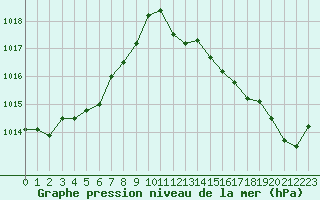 Courbe de la pression atmosphrique pour Cap Cpet (83)