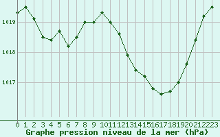 Courbe de la pression atmosphrique pour Aniane (34)