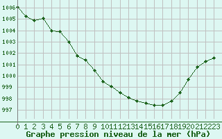 Courbe de la pression atmosphrique pour Renwez (08)