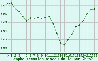 Courbe de la pression atmosphrique pour Grenoble/St-Etienne-St-Geoirs (38)