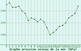 Courbe de la pression atmosphrique pour Sandillon (45)