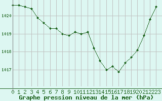 Courbe de la pression atmosphrique pour Anglars St-Flix(12)
