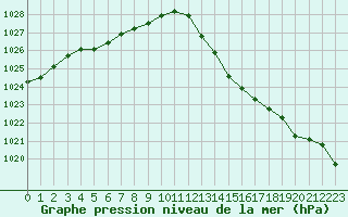 Courbe de la pression atmosphrique pour Albi (81)