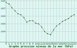 Courbe de la pression atmosphrique pour Cavalaire-sur-Mer (83)