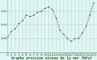 Courbe de la pression atmosphrique pour Deauville (14)