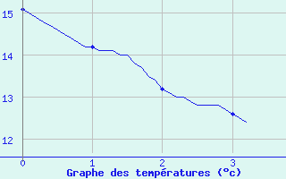 Courbe de tempratures pour Ondes (31)