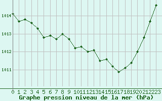 Courbe de la pression atmosphrique pour Marignane (13)