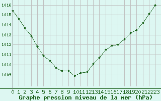 Courbe de la pression atmosphrique pour Le Talut - Belle-Ile (56)