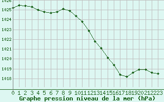 Courbe de la pression atmosphrique pour Douzens (11)