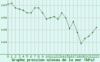 Courbe de la pression atmosphrique pour Grenoble/agglo Le Versoud (38)