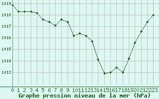 Courbe de la pression atmosphrique pour Millau - Soulobres (12)