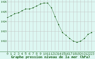 Courbe de la pression atmosphrique pour Deauville (14)