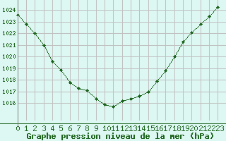 Courbe de la pression atmosphrique pour Hohrod (68)