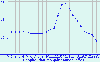 Courbe de tempratures pour Herserange (54)