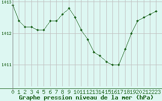 Courbe de la pression atmosphrique pour Pinsot (38)