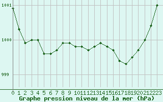 Courbe de la pression atmosphrique pour Grandfresnoy (60)