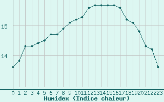 Courbe de l'humidex pour Ploumanac'h (22)