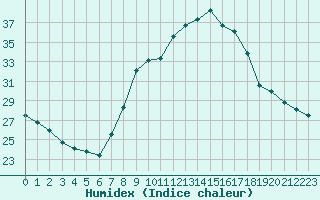 Courbe de l'humidex pour San Casciano di Cascina (It)