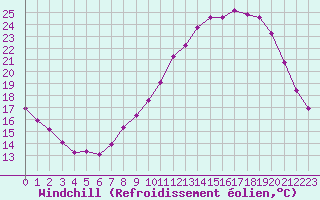 Courbe du refroidissement olien pour Cerisiers (89)