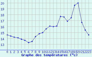 Courbe de tempratures pour Voiron (38)