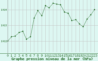 Courbe de la pression atmosphrique pour Cabestany (66)