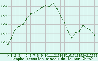 Courbe de la pression atmosphrique pour Cap Pertusato (2A)