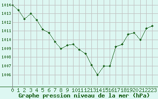 Courbe de la pression atmosphrique pour Saint-Julien-en-Quint (26)