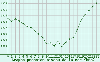 Courbe de la pression atmosphrique pour Saint-Girons (09)