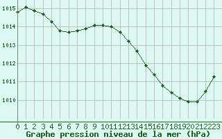 Courbe de la pression atmosphrique pour Jan (Esp)