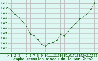 Courbe de la pression atmosphrique pour L