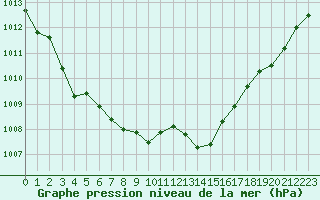 Courbe de la pression atmosphrique pour Neuville-de-Poitou (86)