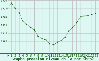 Courbe de la pression atmosphrique pour Sainte-Ouenne (79)