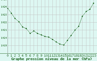 Courbe de la pression atmosphrique pour Remich (Lu)