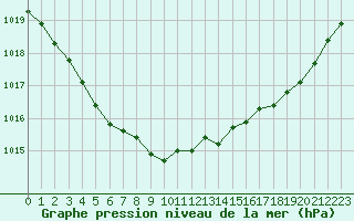 Courbe de la pression atmosphrique pour Brest (29)