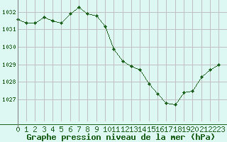 Courbe de la pression atmosphrique pour Grenoble/St-Etienne-St-Geoirs (38)