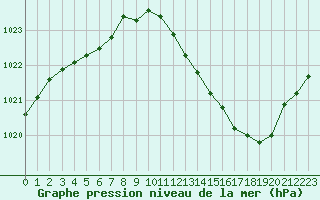 Courbe de la pression atmosphrique pour Grenoble/agglo Le Versoud (38)