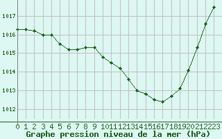 Courbe de la pression atmosphrique pour Sisteron (04)