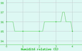 Courbe de l'humidit relative pour Chauny (02)