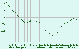 Courbe de la pression atmosphrique pour Pau (64)