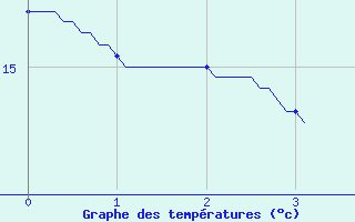 Courbe de tempratures pour Lorris (45)