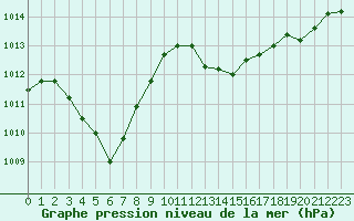 Courbe de la pression atmosphrique pour Le Luc - Cannet des Maures (83)