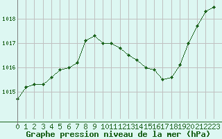 Courbe de la pression atmosphrique pour Le Vigan (30)
