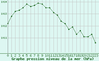 Courbe de la pression atmosphrique pour Ancey (21)