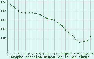 Courbe de la pression atmosphrique pour Ile d