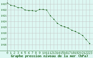 Courbe de la pression atmosphrique pour Ile Rousse (2B)