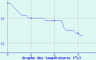 Courbe de tempratures pour Saint-Martin-d