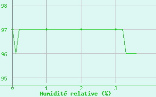 Courbe de l'humidit relative pour Nangis (77)