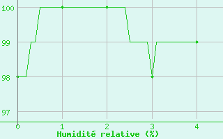 Courbe de l'humidit relative pour Mazan Abbaye (07)